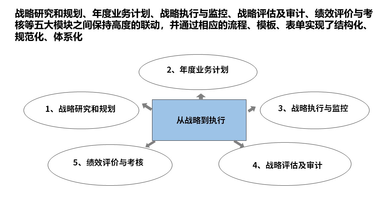<strong>战略规划咨询</strong>