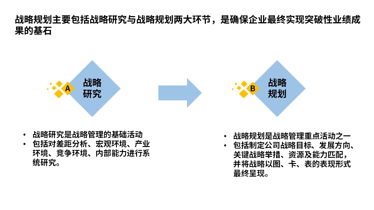 <strong>战略规划咨询</strong>