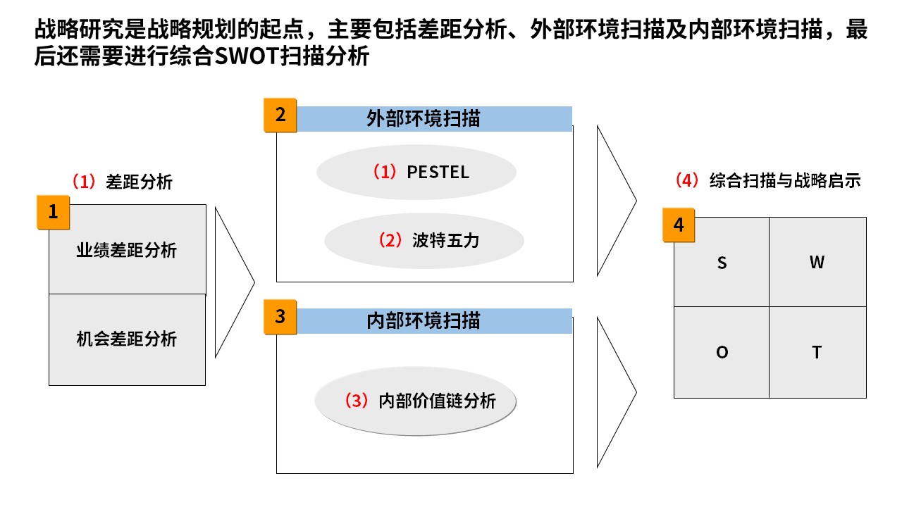 <strong>战略规划咨询</strong>
